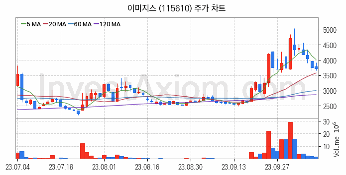 터치패널 관련주 이미지스 주식 종목의 분석 시점 기준 최근 일봉 차트