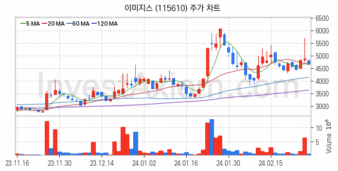 터치패널 관련주 이미지스 주식 종목의 분석 시점 기준 최근 일봉 차트