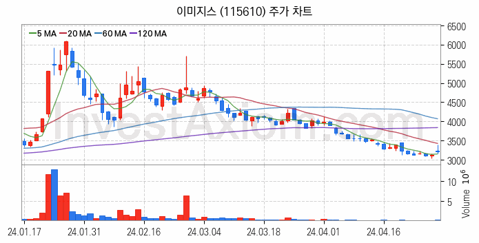 터치패널 관련주 이미지스 주식 종목의 분석 시점 기준 최근 일봉 차트