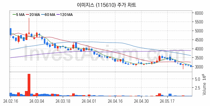 터치패널 관련주 이미지스 주식 종목의 분석 시점 기준 최근 일봉 차트