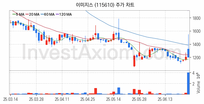 터치패널 관련주 이미지스 주식 종목의 분석 시점 기준 최근 일봉 차트