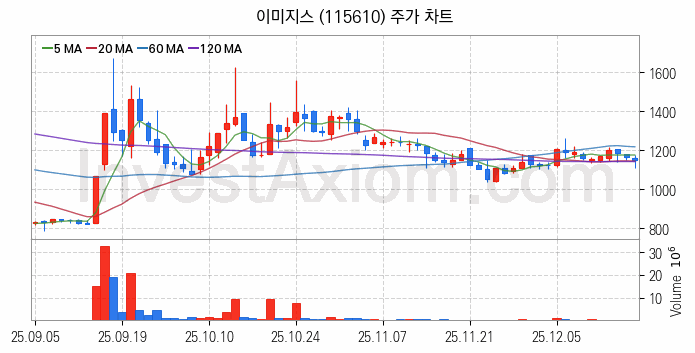 터치패널 관련주 이미지스 주식 종목의 분석 시점 기준 최근 일봉 차트