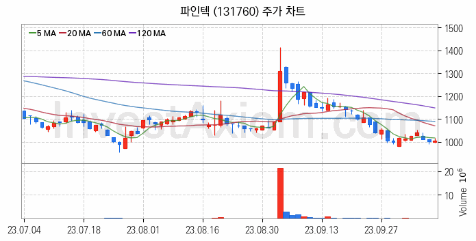 터치패널 관련주 파인텍 주식 종목의 분석 시점 기준 최근 일봉 차트