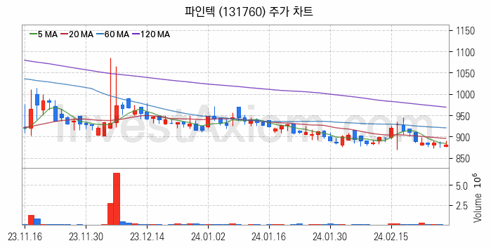 터치패널 관련주 파인텍 주식 종목의 분석 시점 기준 최근 일봉 차트