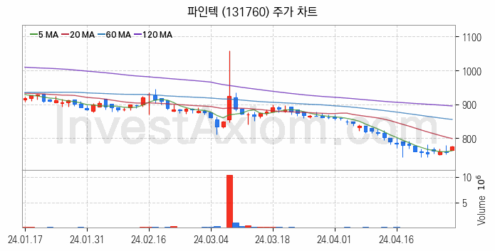 터치패널 관련주 파인텍 주식 종목의 분석 시점 기준 최근 일봉 차트