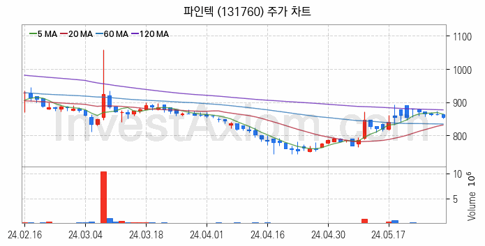 터치패널 관련주 파인텍 주식 종목의 분석 시점 기준 최근 일봉 차트