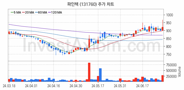 터치패널 관련주 파인텍 주식 종목의 분석 시점 기준 최근 일봉 차트