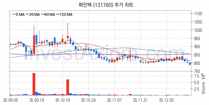 터치패널 관련주 파인텍 주식 종목의 분석 시점 기준 최근 일봉 차트