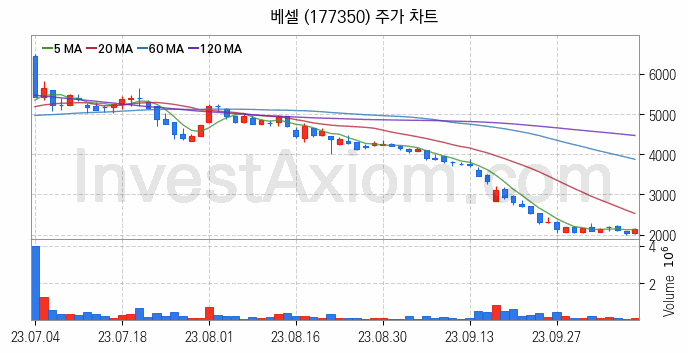 터치패널 관련주 베셀 주식 종목의 분석 시점 기준 최근 일봉 차트