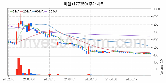 터치패널 관련주 베셀 주식 종목의 분석 시점 기준 최근 일봉 차트