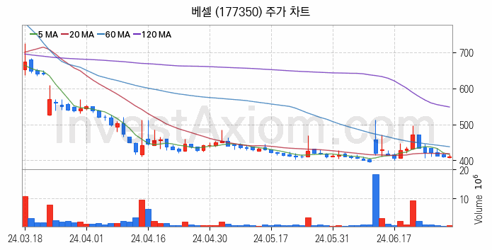 터치패널 관련주 베셀 주식 종목의 분석 시점 기준 최근 일봉 차트