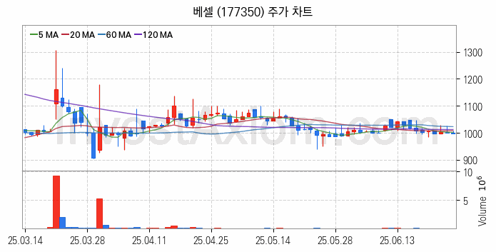 터치패널 관련주 베셀 주식 종목의 분석 시점 기준 최근 일봉 차트