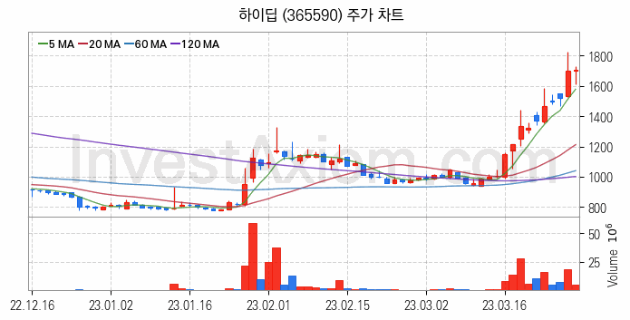 터치패널 관련주 하이딥 주식 종목의 분석 시점 기준 최근 일봉 차트