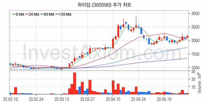 터치패널 관련주 하이딥 주식 종목의 분석 시점 기준 최근 일봉 차트