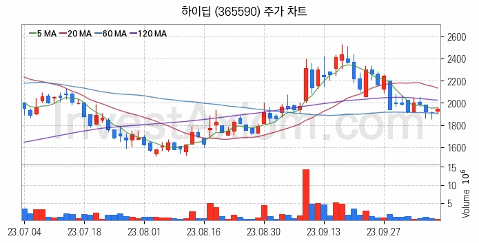 터치패널 관련주 하이딥 주식 종목의 분석 시점 기준 최근 일봉 차트