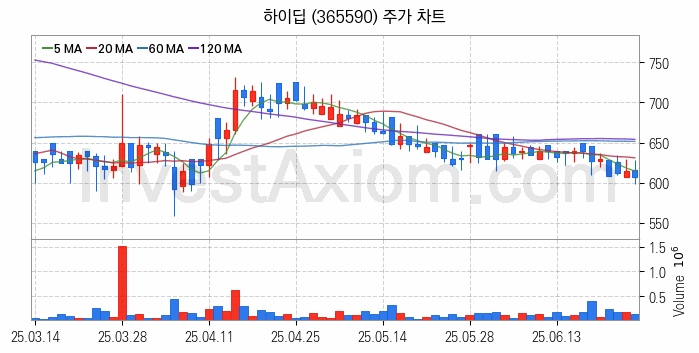 터치패널 관련주 하이딥 주식 종목의 분석 시점 기준 최근 일봉 차트