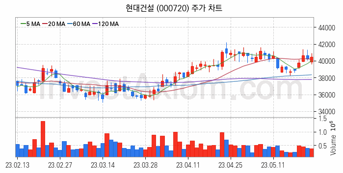 테마파크 관련주 현대건설 주식 종목의 분석 시점 기준 최근 일봉 차트