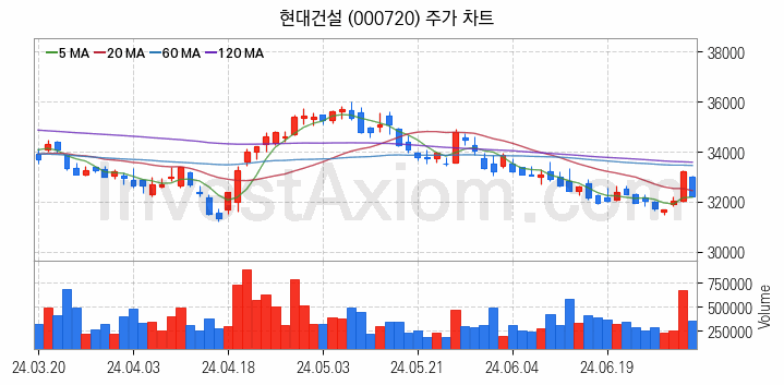 테마파크 관련주 현대건설 주식 종목의 분석 시점 기준 최근 일봉 차트