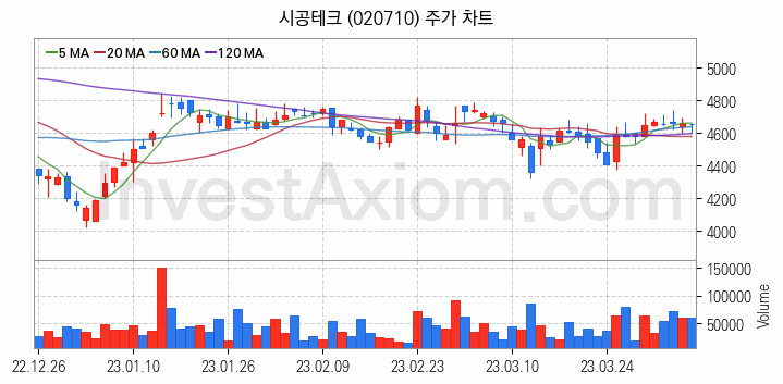 테마파크 관련주 시공테크 주식 종목의 분석 시점 기준 최근 일봉 차트