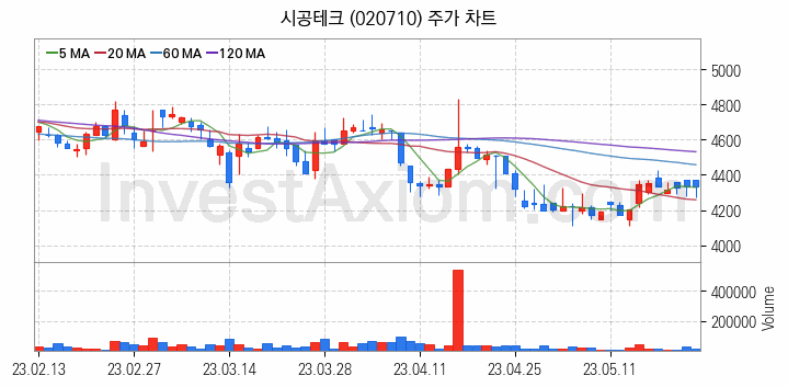 테마파크 관련주 시공테크 주식 종목의 분석 시점 기준 최근 일봉 차트