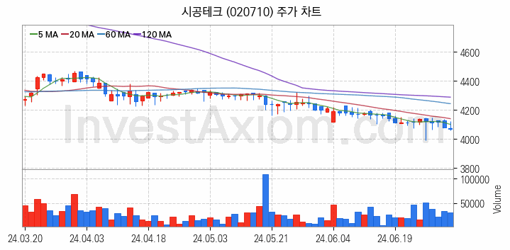 테마파크 관련주 시공테크 주식 종목의 분석 시점 기준 최근 일봉 차트