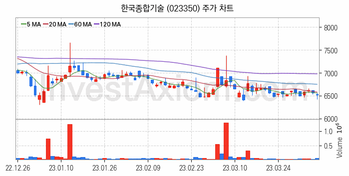 테마파크 관련주 한국종합기술 주식 종목의 분석 시점 기준 최근 일봉 차트