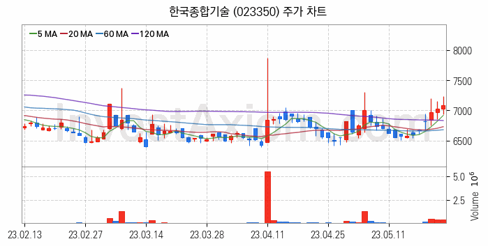 테마파크 관련주 한국종합기술 주식 종목의 분석 시점 기준 최근 일봉 차트