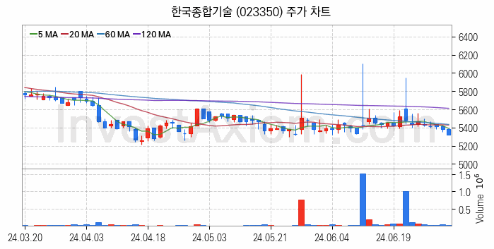 테마파크 관련주 한국종합기술 주식 종목의 분석 시점 기준 최근 일봉 차트