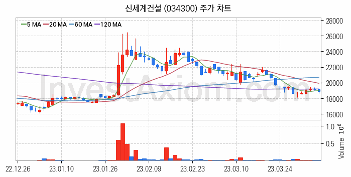 테마파크 관련주 신세계건설 주식 종목의 분석 시점 기준 최근 일봉 차트