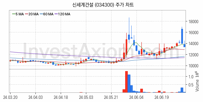 테마파크 관련주 신세계건설 주식 종목의 분석 시점 기준 최근 일봉 차트