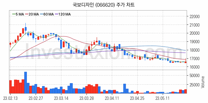 테마파크 관련주 국보디자인 주식 종목의 분석 시점 기준 최근 일봉 차트