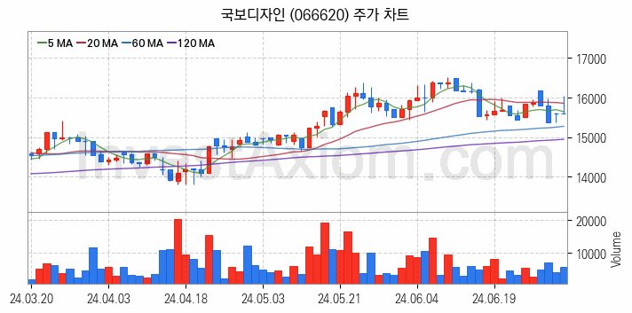 테마파크 관련주 국보디자인 주식 종목의 분석 시점 기준 최근 일봉 차트