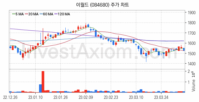 테마파크 관련주 이월드 주식 종목의 분석 시점 기준 최근 일봉 차트