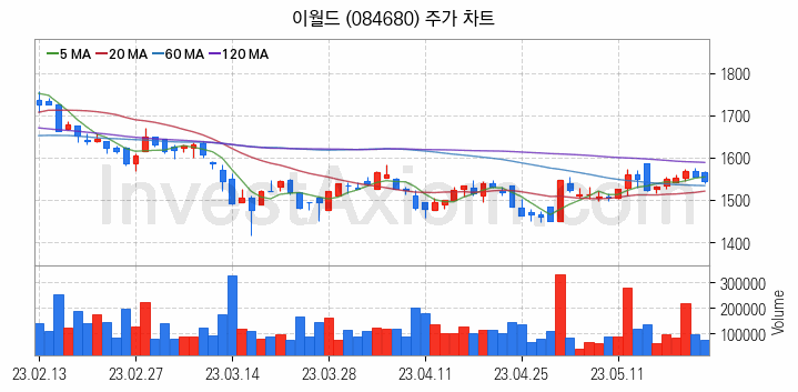 테마파크 관련주 이월드 주식 종목의 분석 시점 기준 최근 일봉 차트