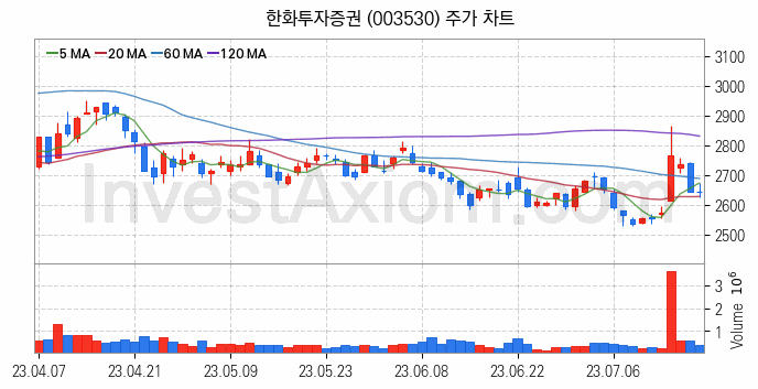 토스 관련주 한화투자증권 주식 종목의 분석 시점 기준 최근 일봉 차트