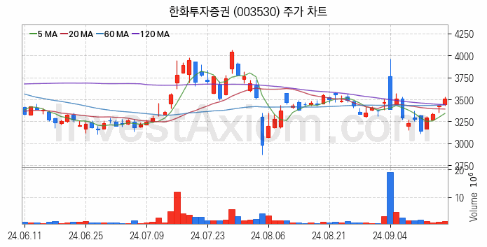 토스 관련주 한화투자증권 주식 종목의 분석 시점 기준 최근 일봉 차트