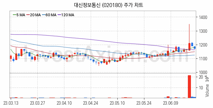 토스 관련주 대신정보통신 주식 종목의 분석 시점 기준 최근 일봉 차트