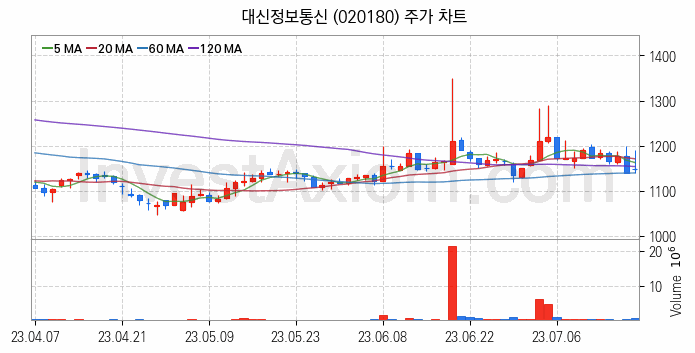 토스 관련주 대신정보통신 주식 종목의 분석 시점 기준 최근 일봉 차트