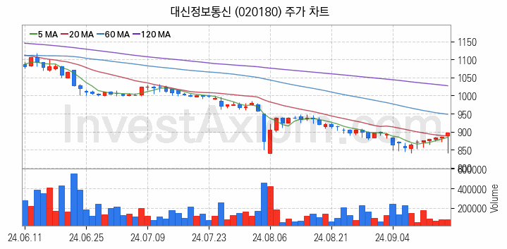 토스 관련주 대신정보통신 주식 종목의 분석 시점 기준 최근 일봉 차트