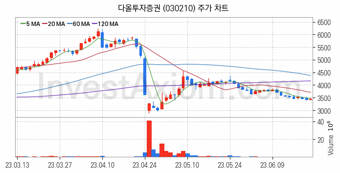 토스 관련주 다올투자증권 주식 종목의 분석 시점 기준 최근 일봉 차트