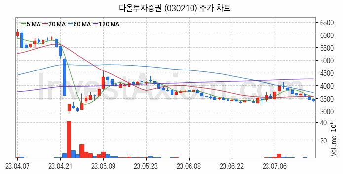 토스 관련주 다올투자증권 주식 종목의 분석 시점 기준 최근 일봉 차트