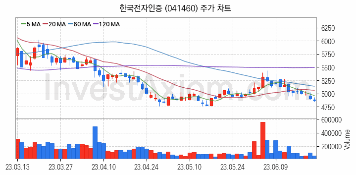 토스 관련주 한국전자인증 주식 종목의 분석 시점 기준 최근 일봉 차트