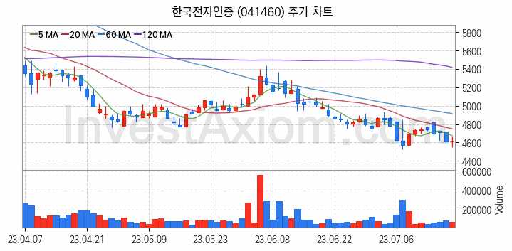 토스 관련주 한국전자인증 주식 종목의 분석 시점 기준 최근 일봉 차트