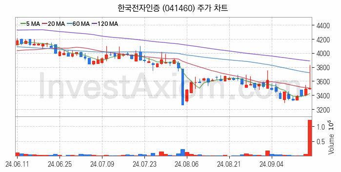 토스 관련주 한국전자인증 주식 종목의 분석 시점 기준 최근 일봉 차트