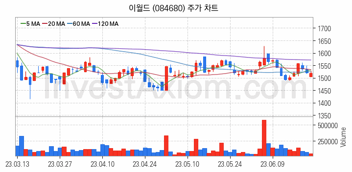 토스 관련주 이월드 주식 종목의 분석 시점 기준 최근 일봉 차트