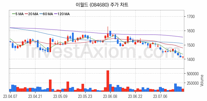 토스 관련주 이월드 주식 종목의 분석 시점 기준 최근 일봉 차트