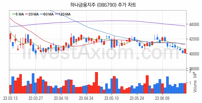 토스 관련주 하나금융지주 주식 종목의 분석 시점 기준 최근 일봉 차트