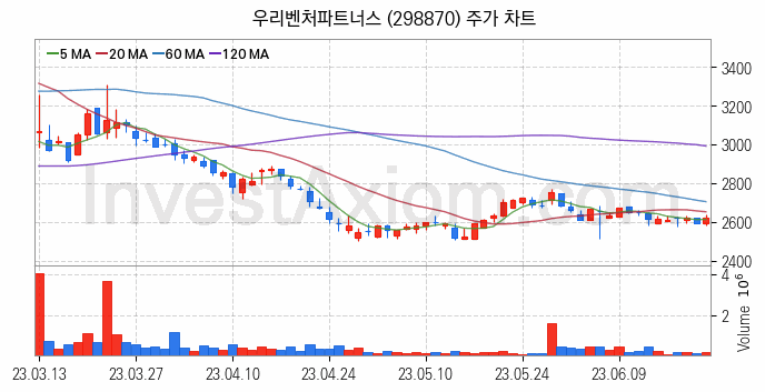 토스 관련주 우리벤처파트너스 주식 종목의 분석 시점 기준 최근 일봉 차트