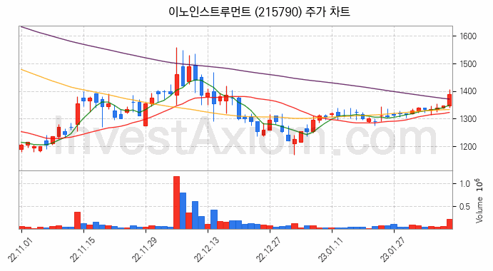 이노인스트루먼트 주식 종목의 분석 시점 기준 최근 70일 간의 일봉 차트