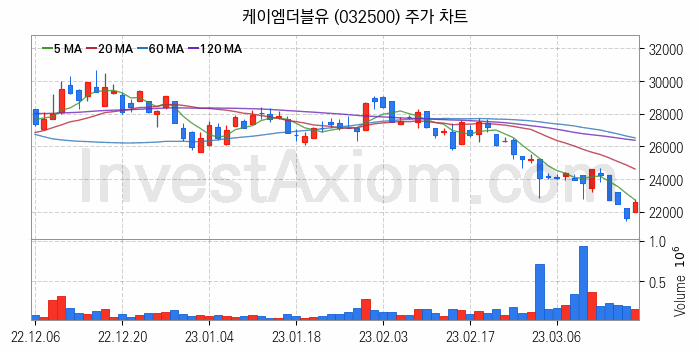 통신장비 관련주 케이엠더블유 주식 종목의 분석 시점 기준 최근 일봉 차트